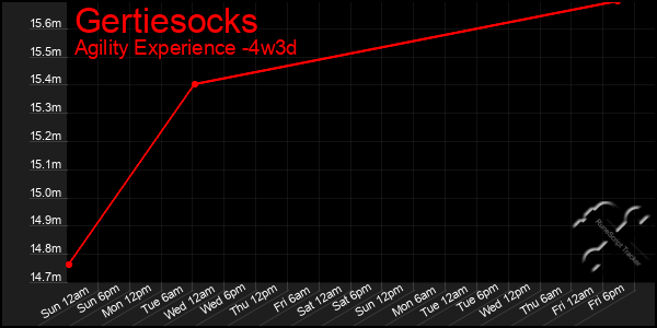 Last 31 Days Graph of Gertiesocks