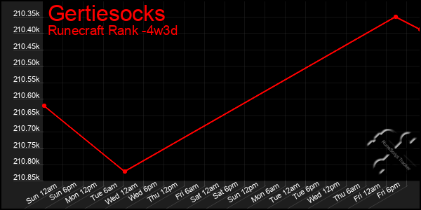 Last 31 Days Graph of Gertiesocks