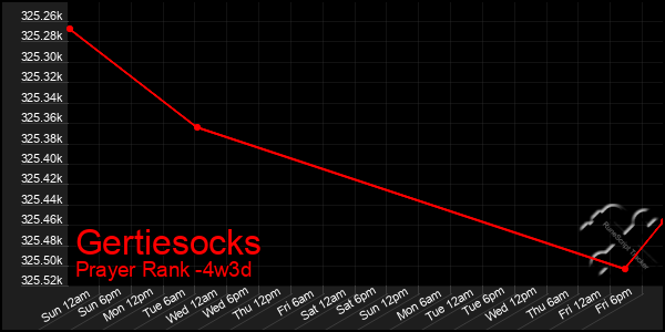 Last 31 Days Graph of Gertiesocks