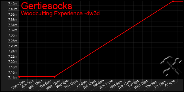 Last 31 Days Graph of Gertiesocks