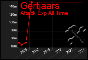 Total Graph of Gertjaars