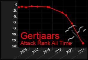 Total Graph of Gertjaars