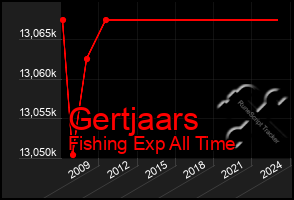 Total Graph of Gertjaars