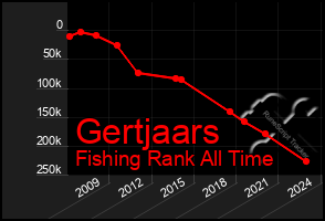 Total Graph of Gertjaars