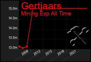 Total Graph of Gertjaars