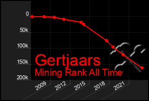 Total Graph of Gertjaars