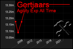 Total Graph of Gertjaars