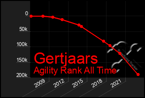 Total Graph of Gertjaars