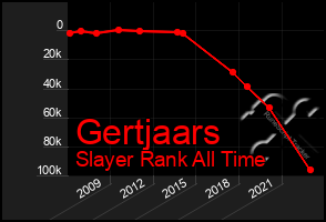 Total Graph of Gertjaars