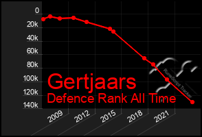 Total Graph of Gertjaars