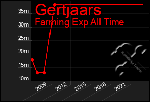 Total Graph of Gertjaars