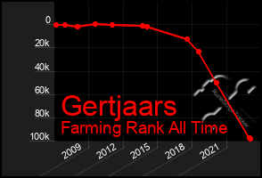 Total Graph of Gertjaars