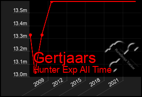 Total Graph of Gertjaars