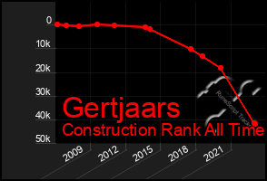 Total Graph of Gertjaars