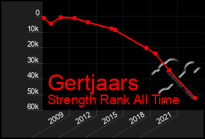 Total Graph of Gertjaars