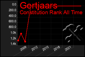 Total Graph of Gertjaars