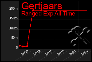 Total Graph of Gertjaars