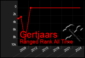 Total Graph of Gertjaars