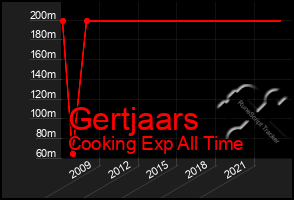 Total Graph of Gertjaars