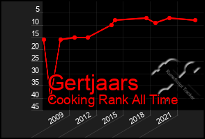 Total Graph of Gertjaars