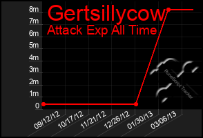 Total Graph of Gertsillycow