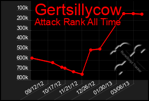 Total Graph of Gertsillycow