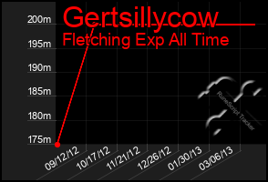 Total Graph of Gertsillycow