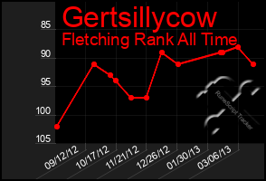 Total Graph of Gertsillycow