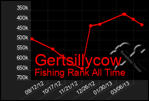 Total Graph of Gertsillycow