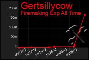 Total Graph of Gertsillycow