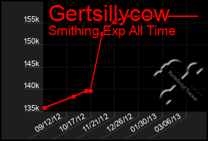 Total Graph of Gertsillycow