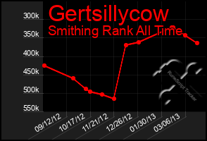 Total Graph of Gertsillycow