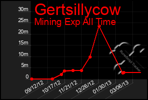 Total Graph of Gertsillycow