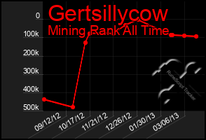 Total Graph of Gertsillycow