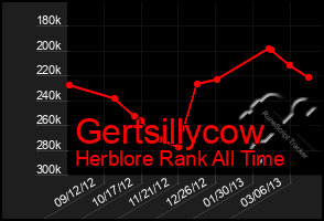 Total Graph of Gertsillycow