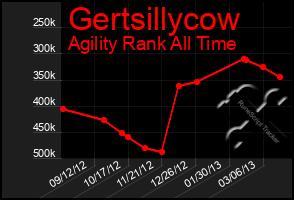 Total Graph of Gertsillycow