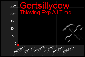 Total Graph of Gertsillycow