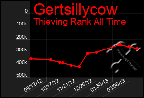 Total Graph of Gertsillycow