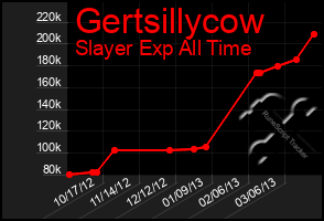 Total Graph of Gertsillycow