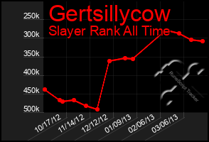 Total Graph of Gertsillycow