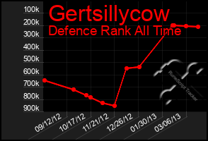 Total Graph of Gertsillycow