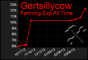 Total Graph of Gertsillycow