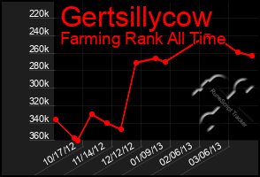 Total Graph of Gertsillycow