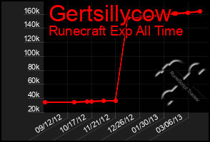 Total Graph of Gertsillycow