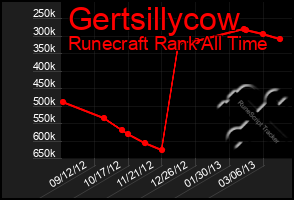 Total Graph of Gertsillycow