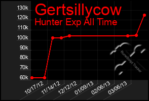 Total Graph of Gertsillycow