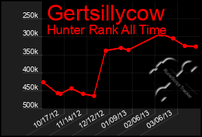 Total Graph of Gertsillycow