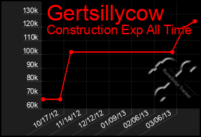 Total Graph of Gertsillycow