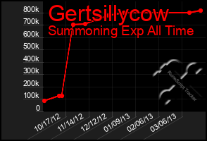 Total Graph of Gertsillycow