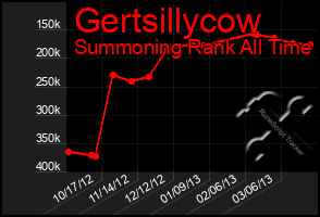 Total Graph of Gertsillycow